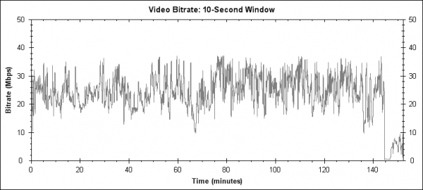 Temný rytíř - limitovaná edice (Dark Knight, The - Limited Edition, 2008) - Blu-ray video bitrate