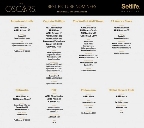 Oscarové nominace za nejlepší film