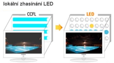 CCFL vs. LED podsvícení