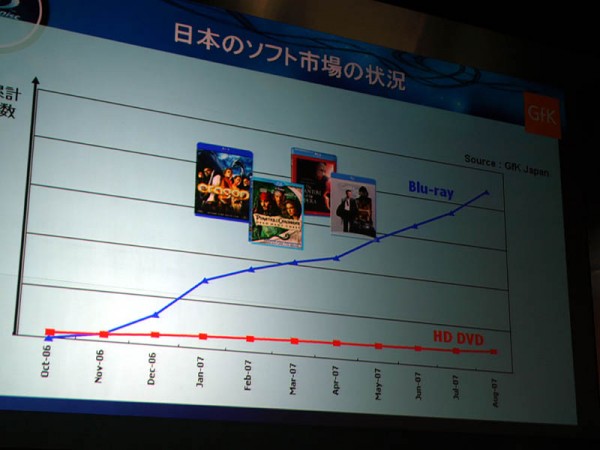 Blu-ray vs. HD DVD v Japonsku - 9:1