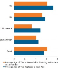 Meziroční pokles životnosti televizorů na velkých trzích
