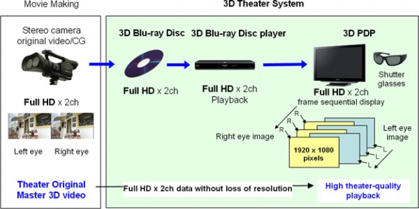 Panasonic Full HD 3D - princip