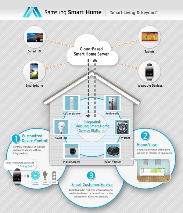 Samsung Smart Home schéma