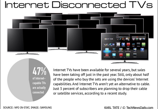 Internetové televize jsou offline