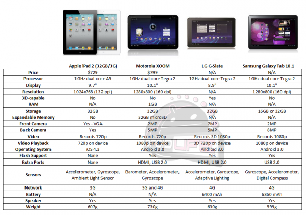 Apple iPad 2 vs. Motorola XOOM vs. LG G-Slate vs. Samsung Galaxy Tab