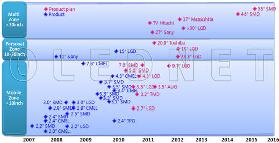 OLED - situace v letech 2007-2016