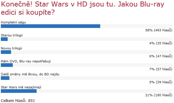 Star Wars na Blu-ray - výsledky ankety